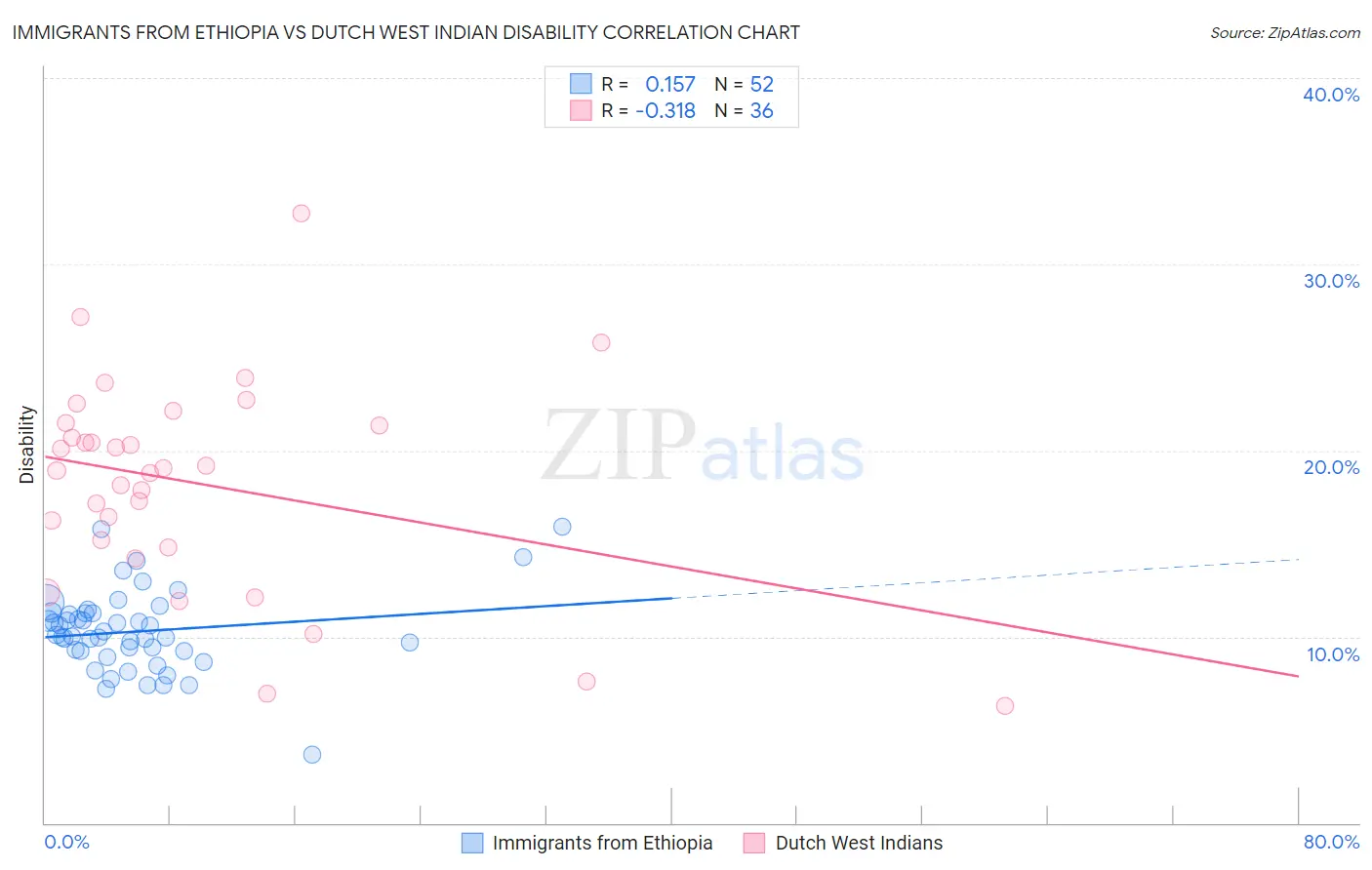 Immigrants from Ethiopia vs Dutch West Indian Disability