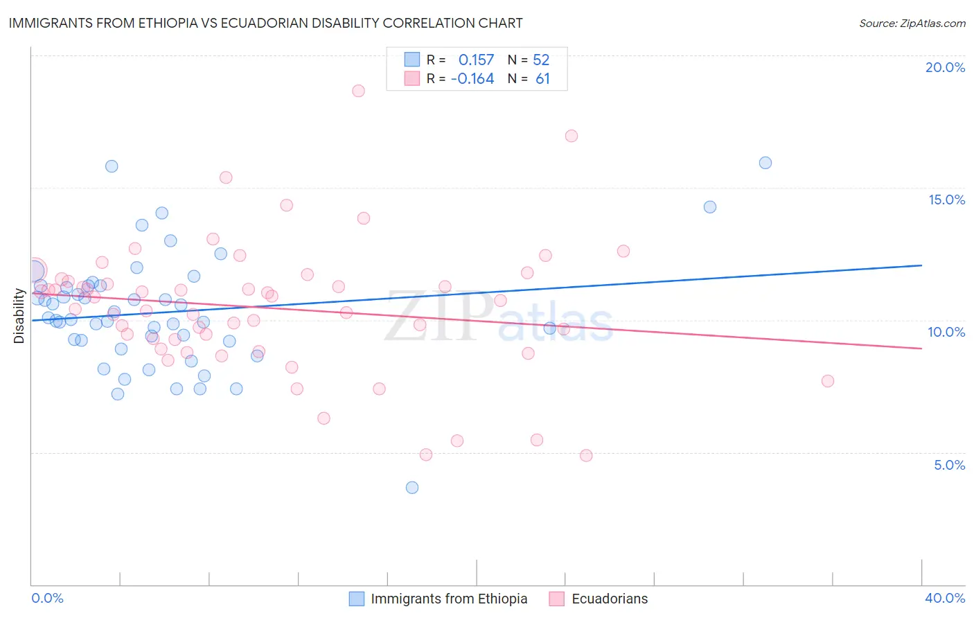 Immigrants from Ethiopia vs Ecuadorian Disability