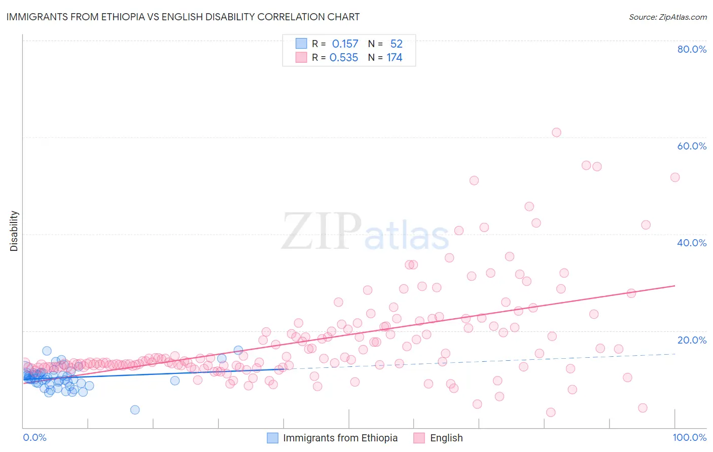 Immigrants from Ethiopia vs English Disability