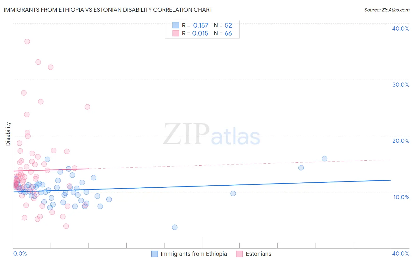 Immigrants from Ethiopia vs Estonian Disability