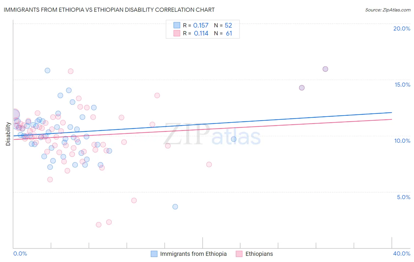Immigrants from Ethiopia vs Ethiopian Disability