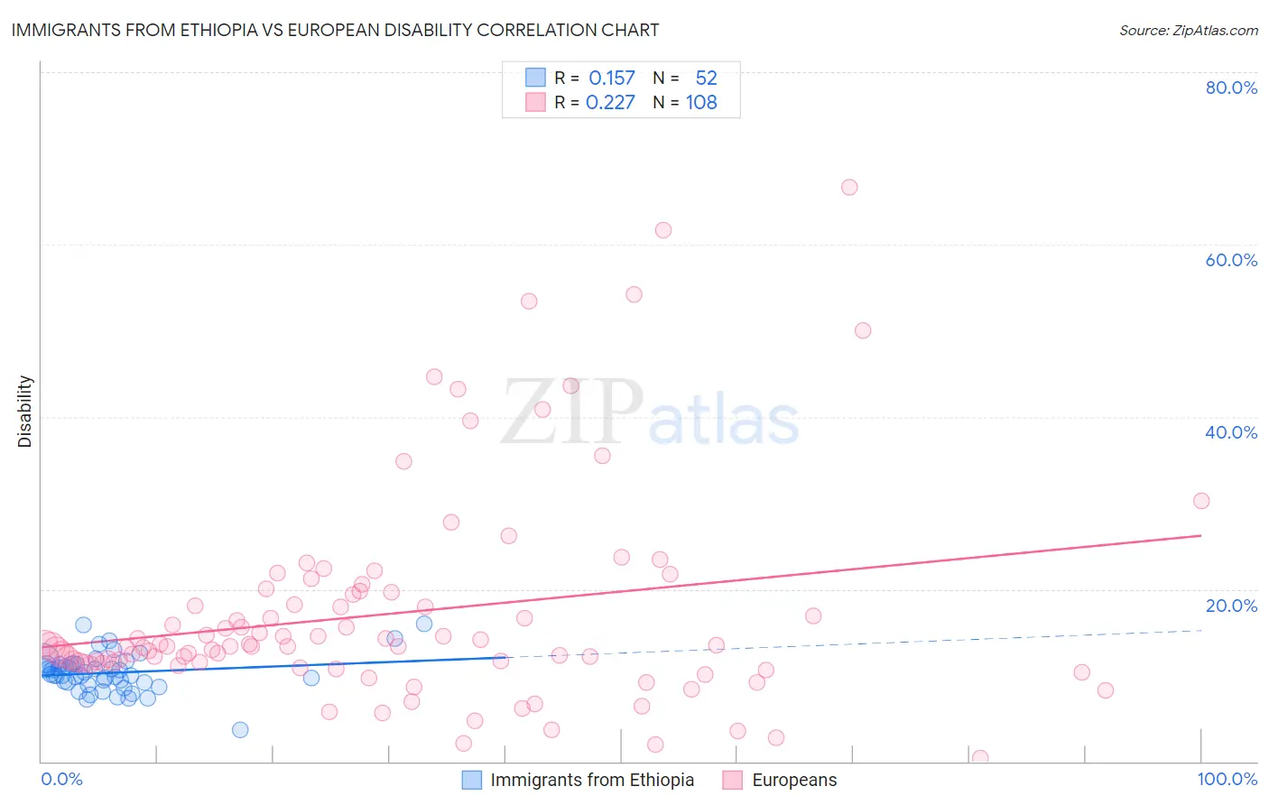 Immigrants from Ethiopia vs European Disability