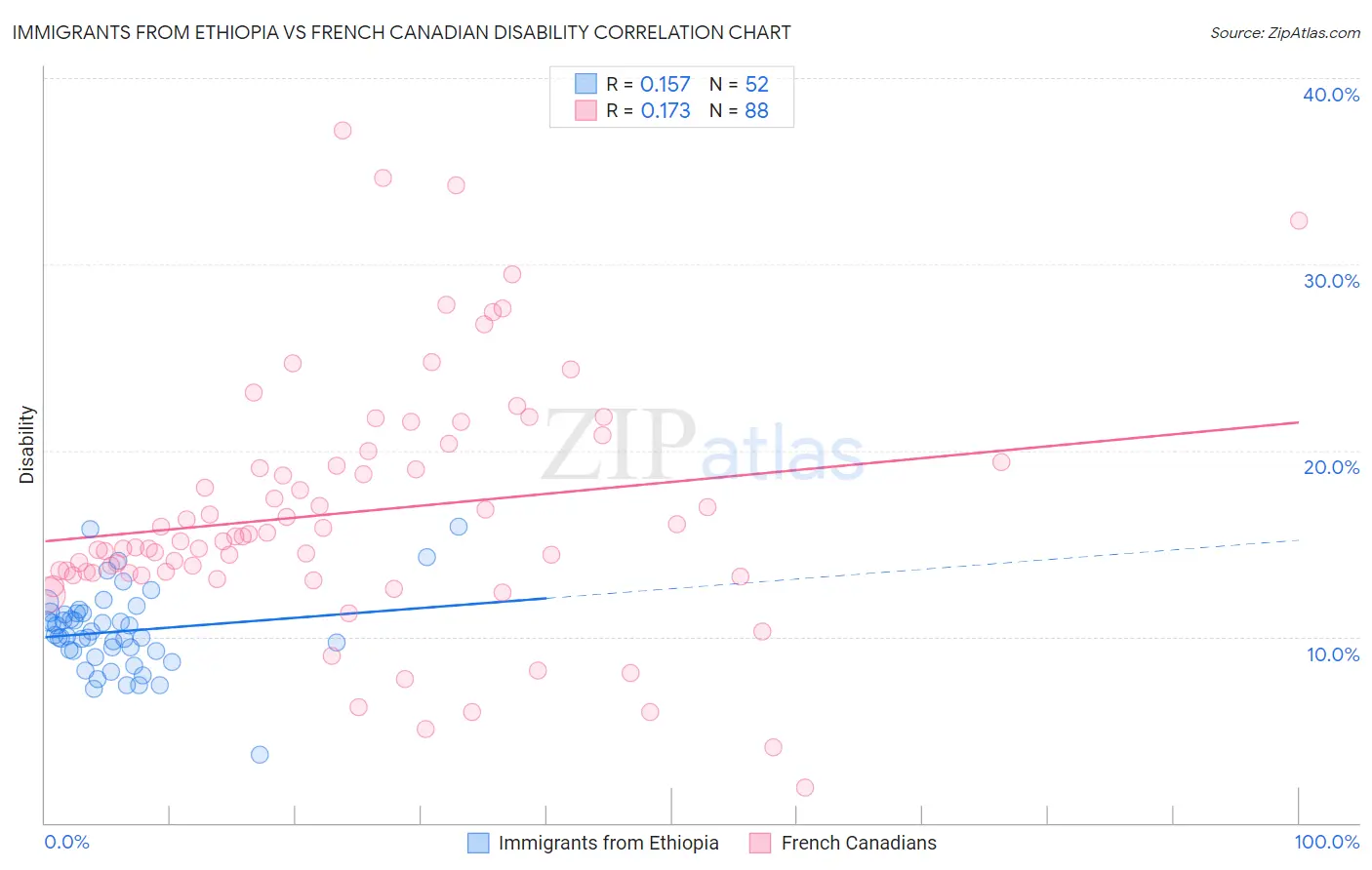 Immigrants from Ethiopia vs French Canadian Disability