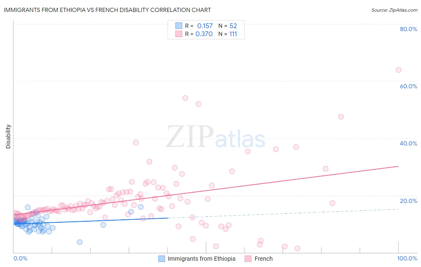 Immigrants from Ethiopia vs French Disability