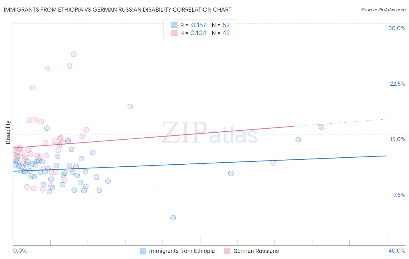 Immigrants from Ethiopia vs German Russian Disability
