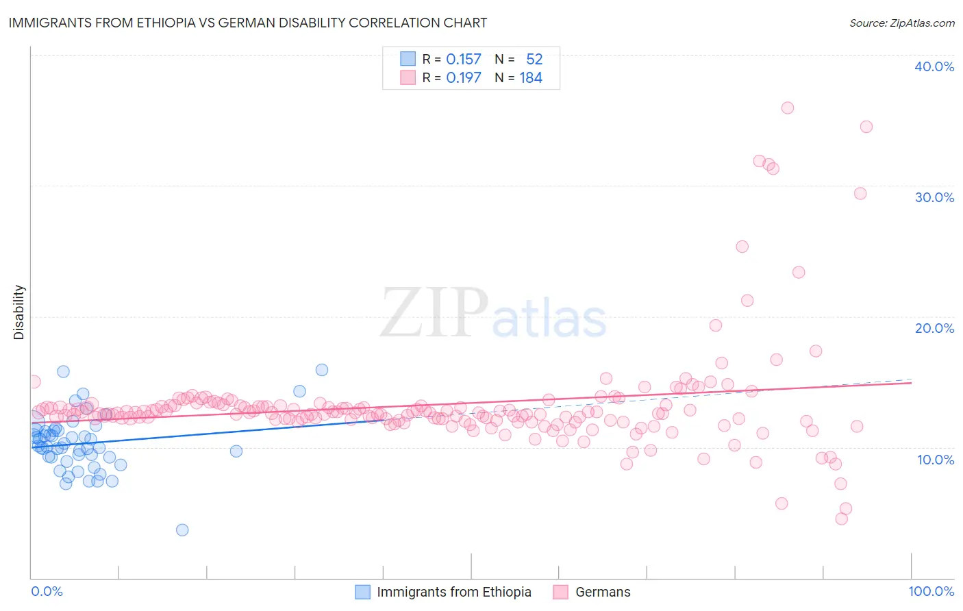 Immigrants from Ethiopia vs German Disability