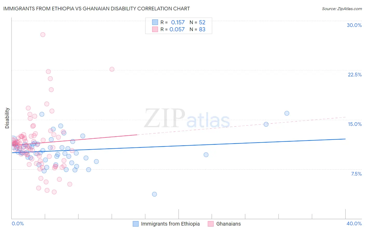 Immigrants from Ethiopia vs Ghanaian Disability