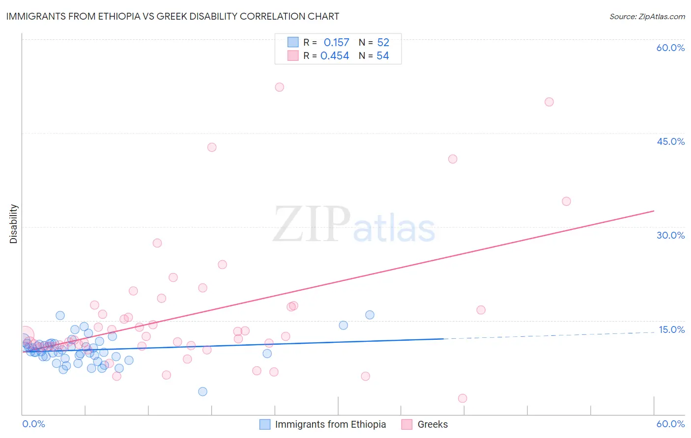 Immigrants from Ethiopia vs Greek Disability