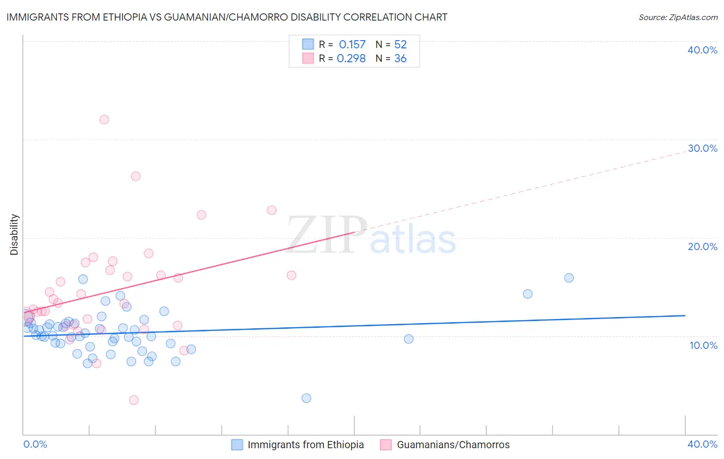 Immigrants from Ethiopia vs Guamanian/Chamorro Disability