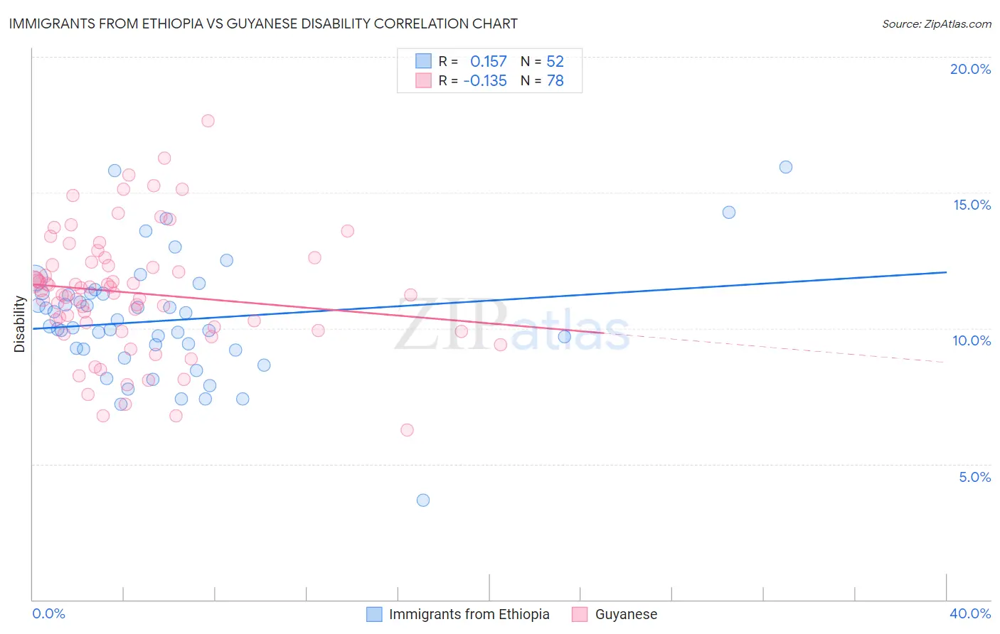 Immigrants from Ethiopia vs Guyanese Disability