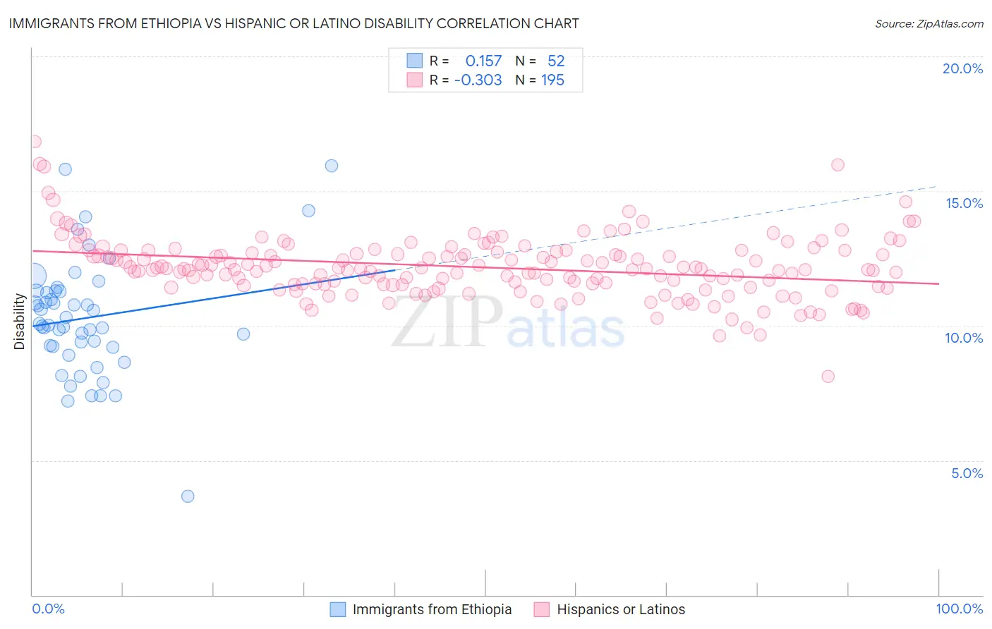 Immigrants from Ethiopia vs Hispanic or Latino Disability