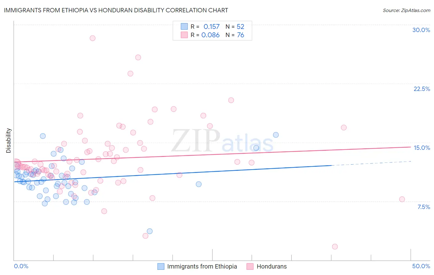 Immigrants from Ethiopia vs Honduran Disability