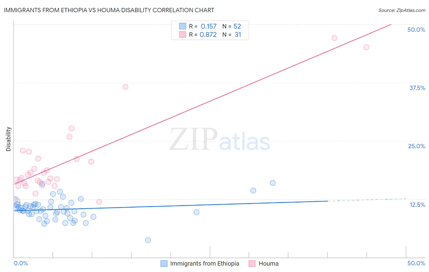 Immigrants from Ethiopia vs Houma Disability