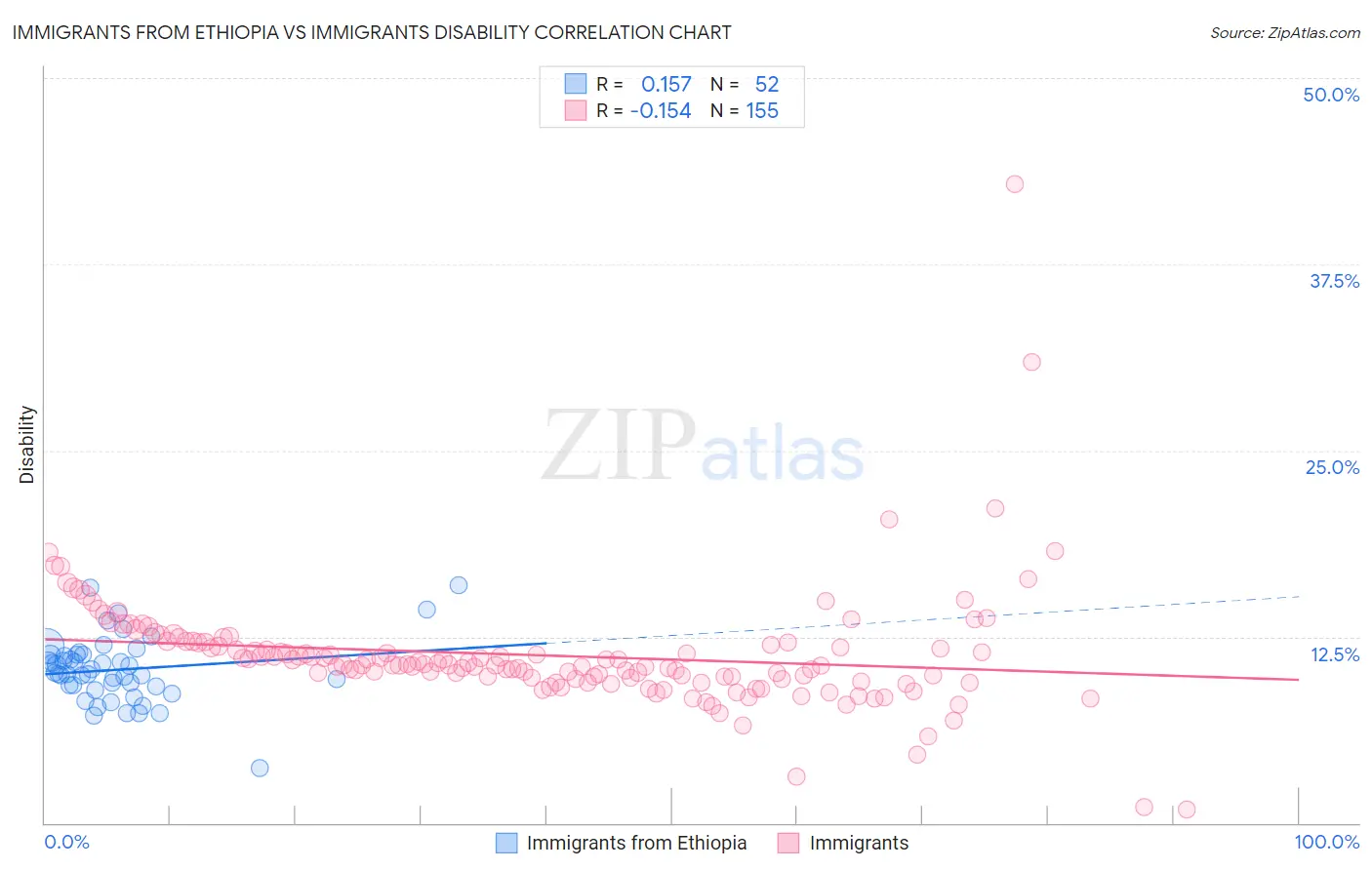 Immigrants from Ethiopia vs Immigrants Disability