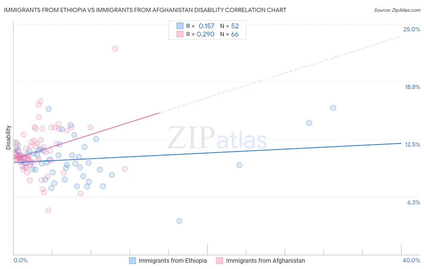 Immigrants from Ethiopia vs Immigrants from Afghanistan Disability