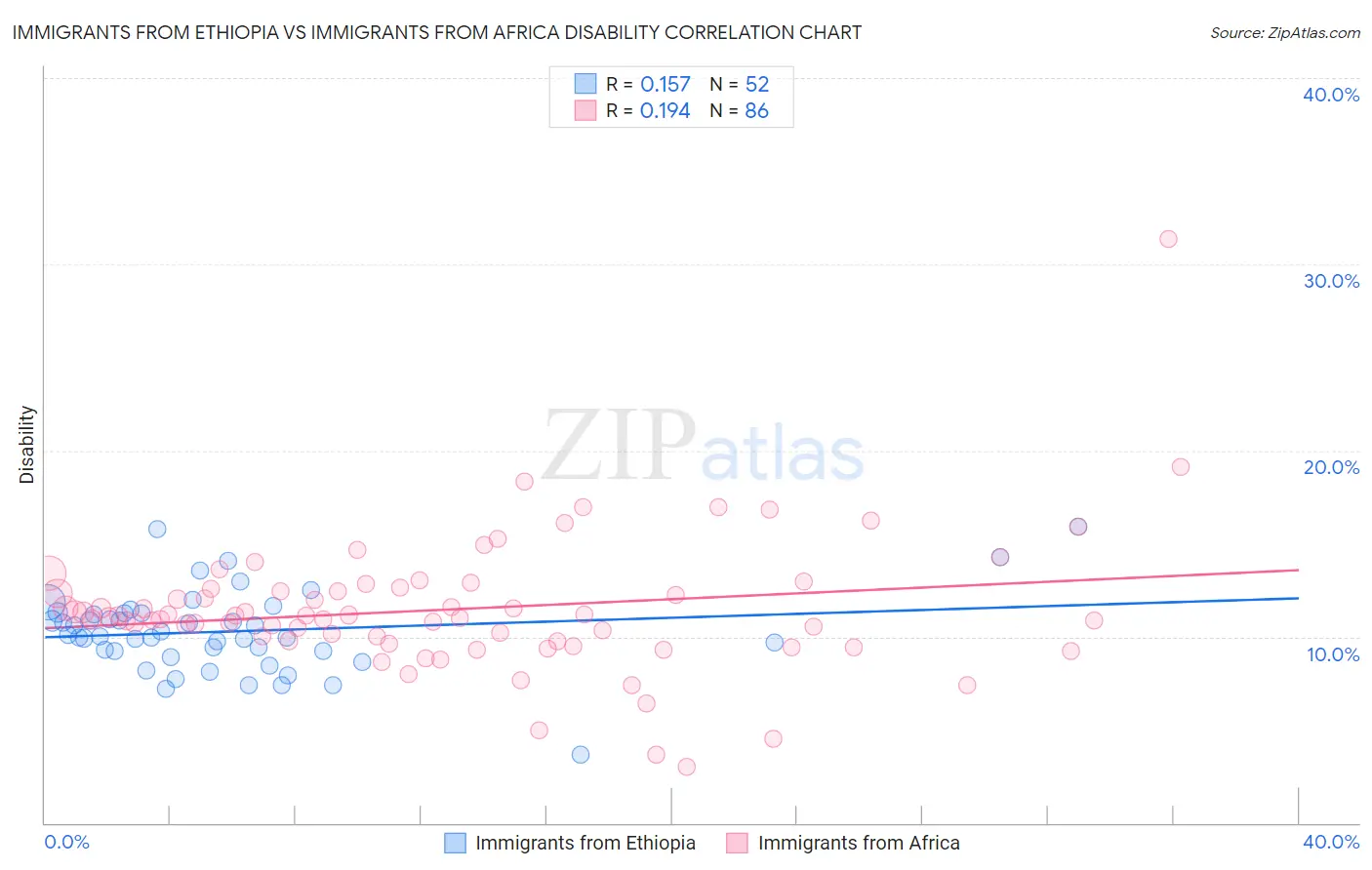 Immigrants from Ethiopia vs Immigrants from Africa Disability
