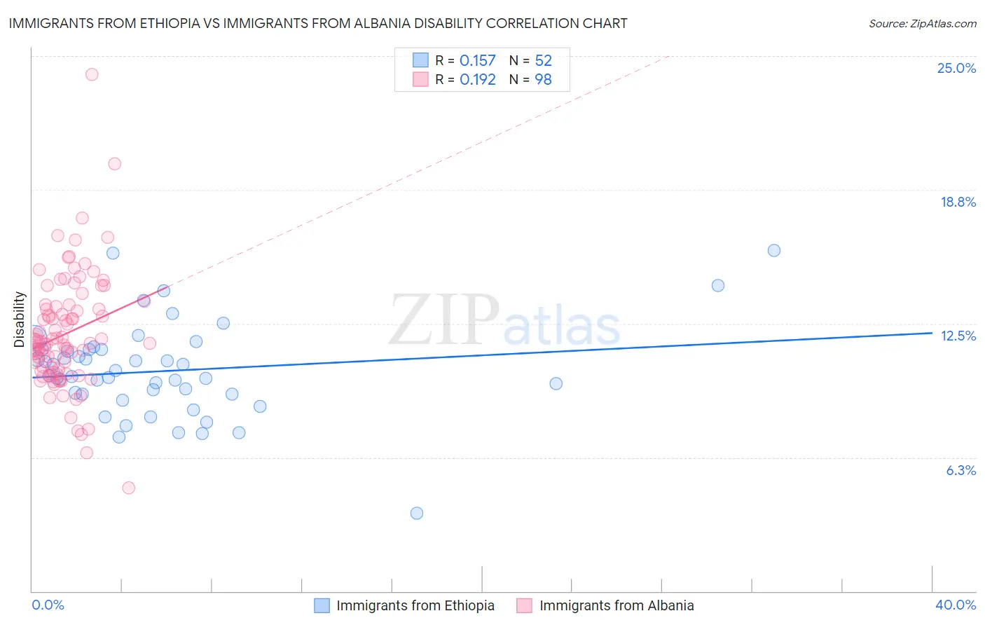 Immigrants from Ethiopia vs Immigrants from Albania Disability