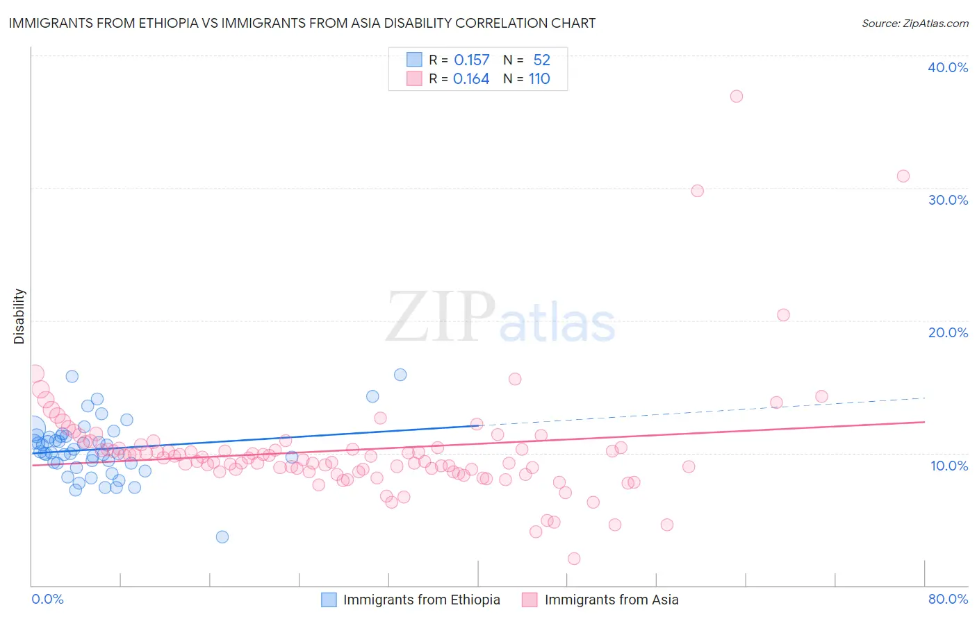 Immigrants from Ethiopia vs Immigrants from Asia Disability