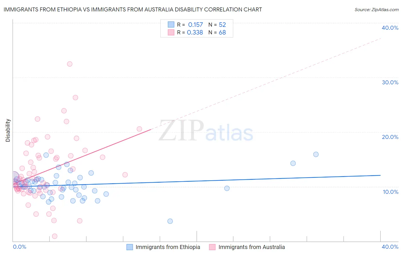 Immigrants from Ethiopia vs Immigrants from Australia Disability