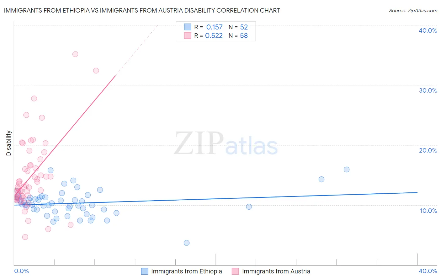 Immigrants from Ethiopia vs Immigrants from Austria Disability