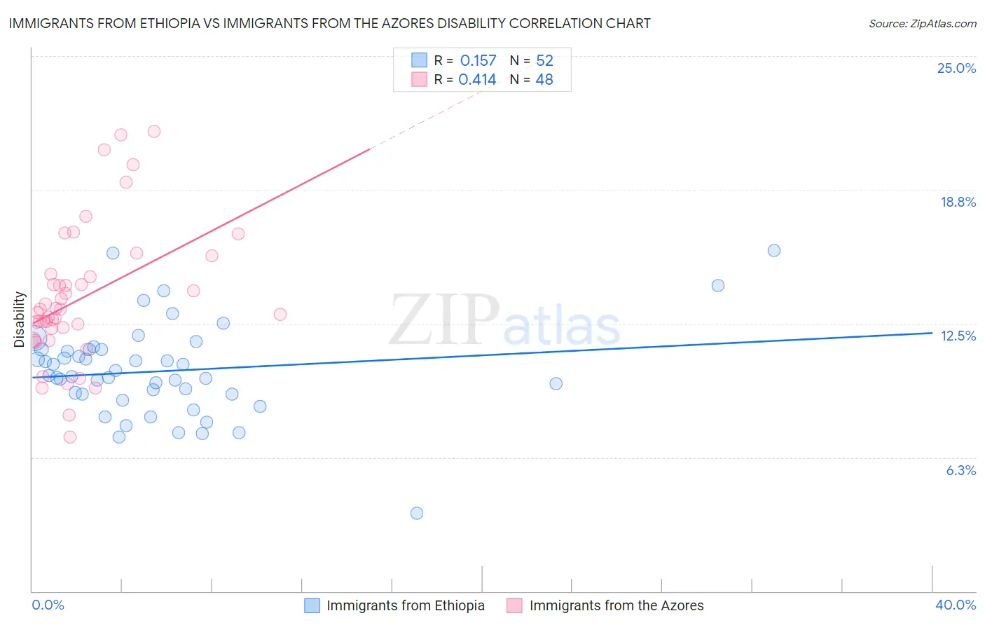 Immigrants from Ethiopia vs Immigrants from the Azores Disability