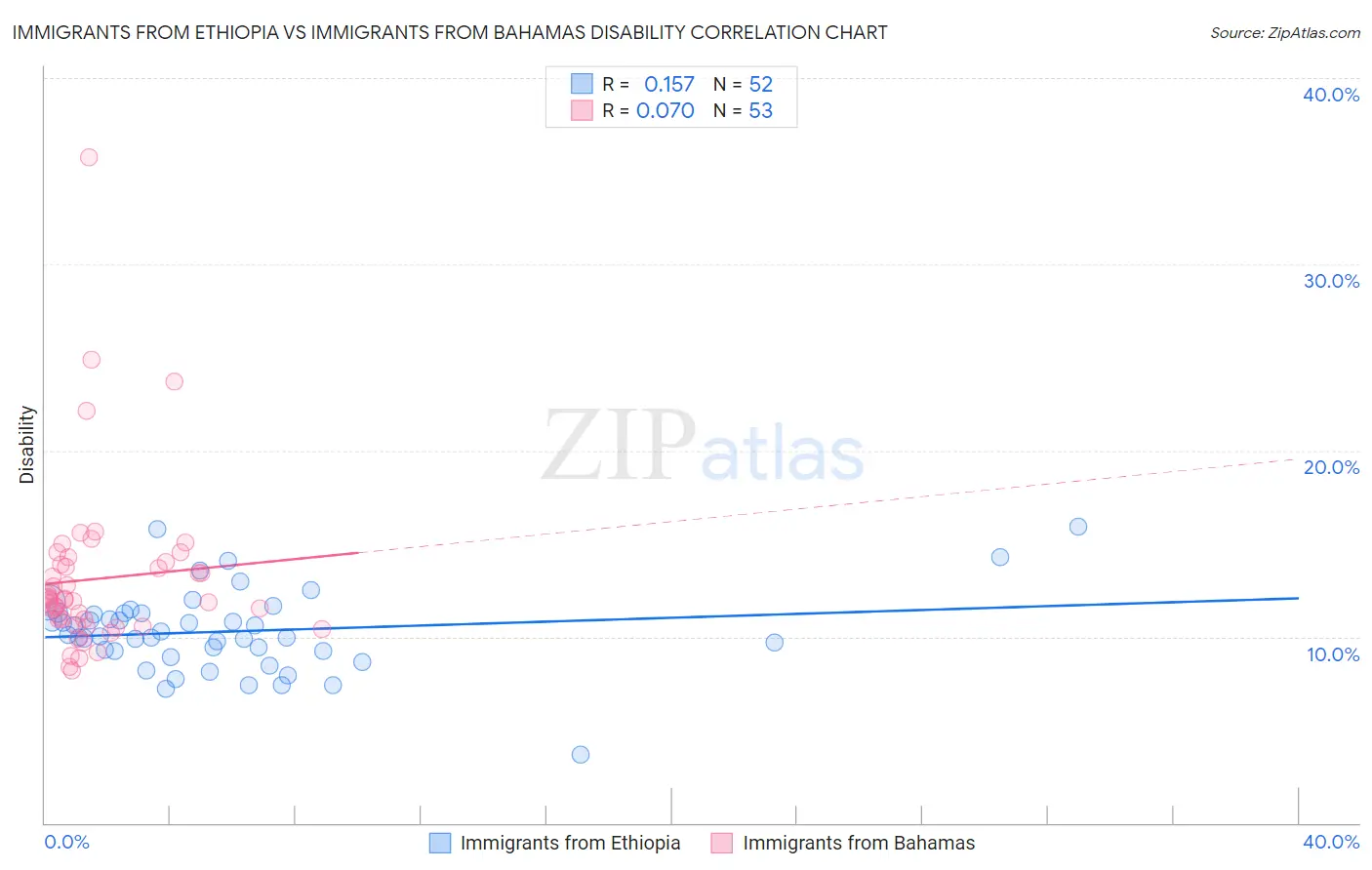 Immigrants from Ethiopia vs Immigrants from Bahamas Disability