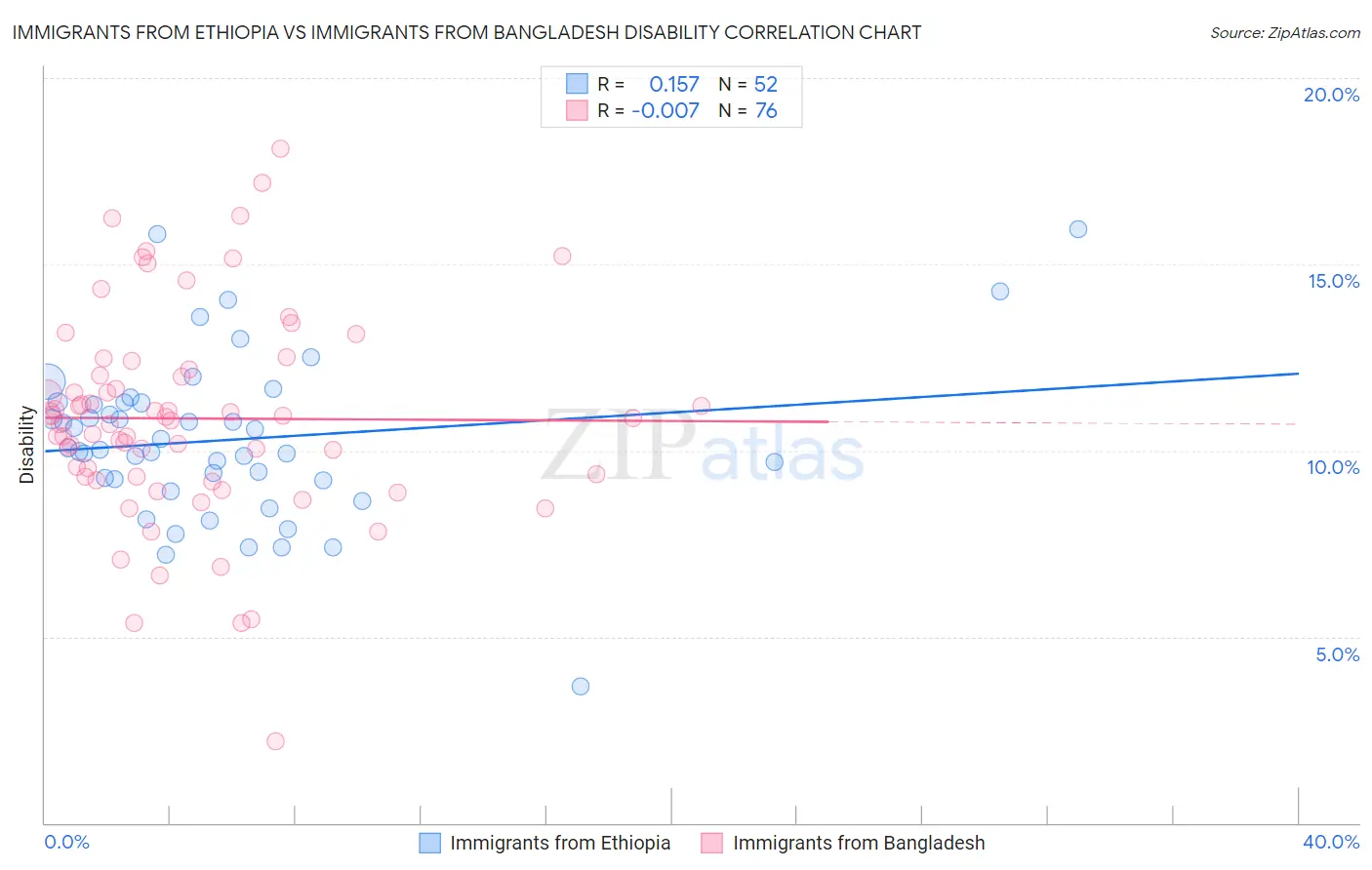 Immigrants from Ethiopia vs Immigrants from Bangladesh Disability