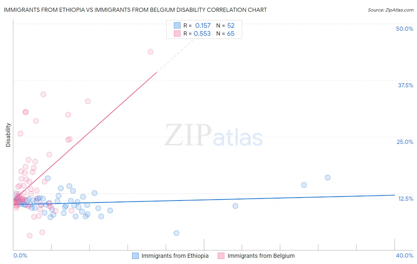 Immigrants from Ethiopia vs Immigrants from Belgium Disability