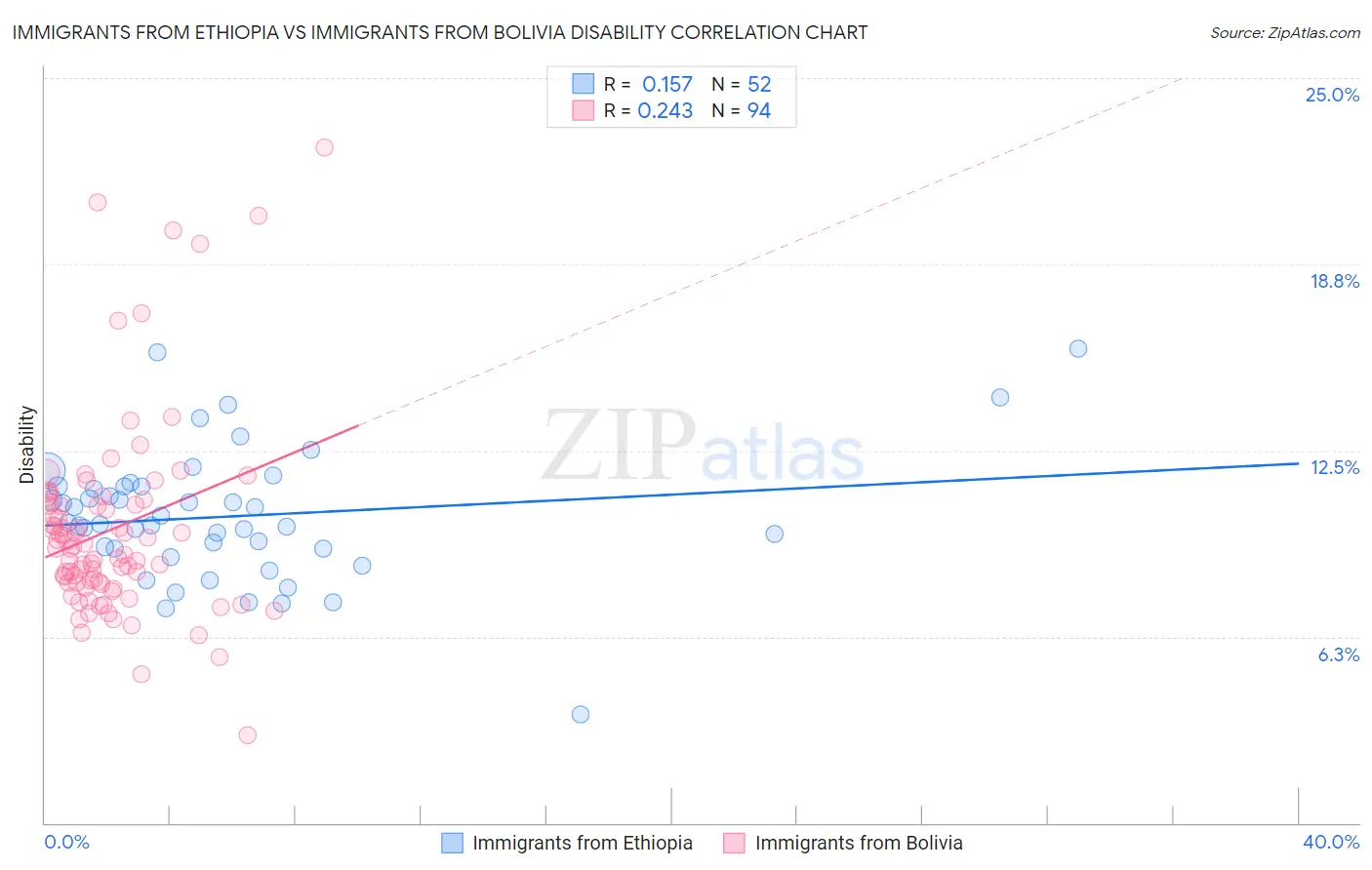 Immigrants from Ethiopia vs Immigrants from Bolivia Disability