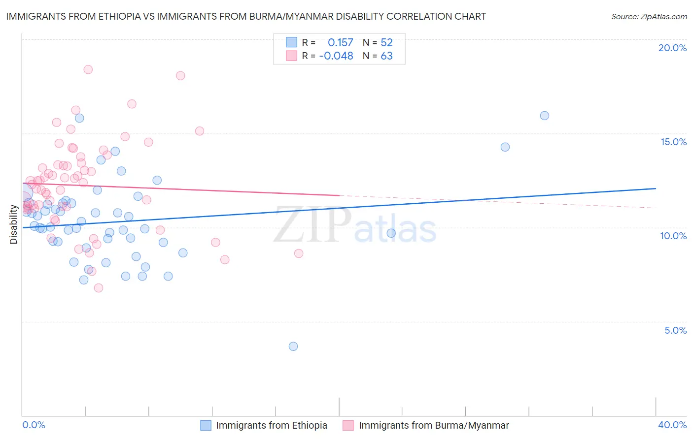 Immigrants from Ethiopia vs Immigrants from Burma/Myanmar Disability