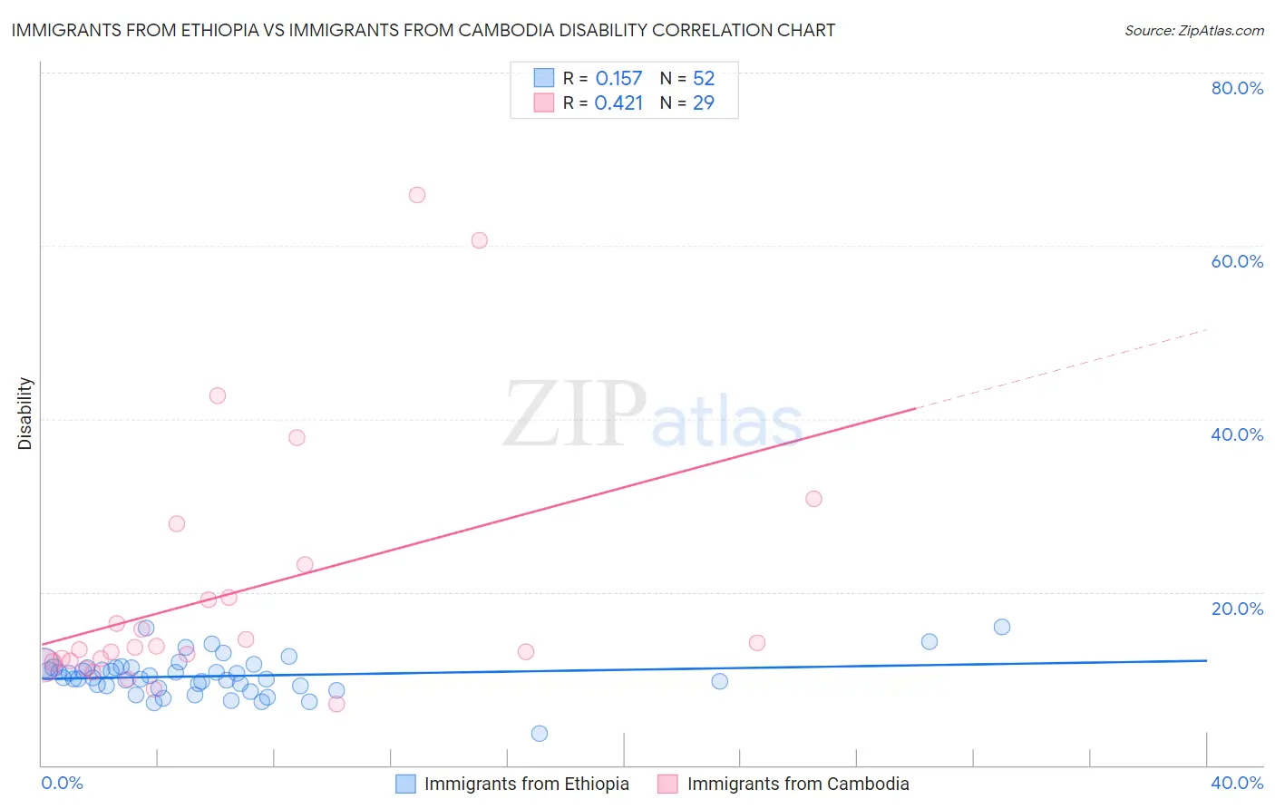 Immigrants from Ethiopia vs Immigrants from Cambodia Disability