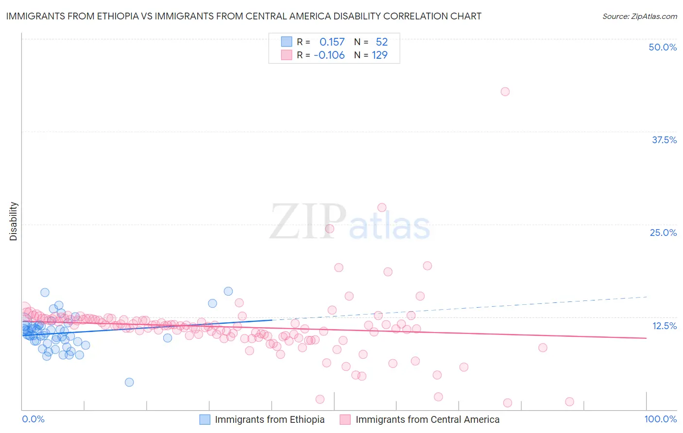 Immigrants from Ethiopia vs Immigrants from Central America Disability
