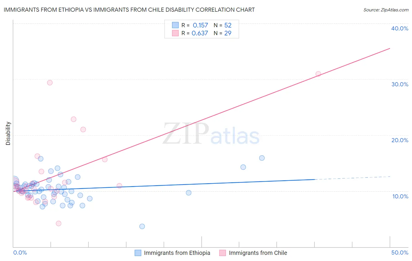 Immigrants from Ethiopia vs Immigrants from Chile Disability