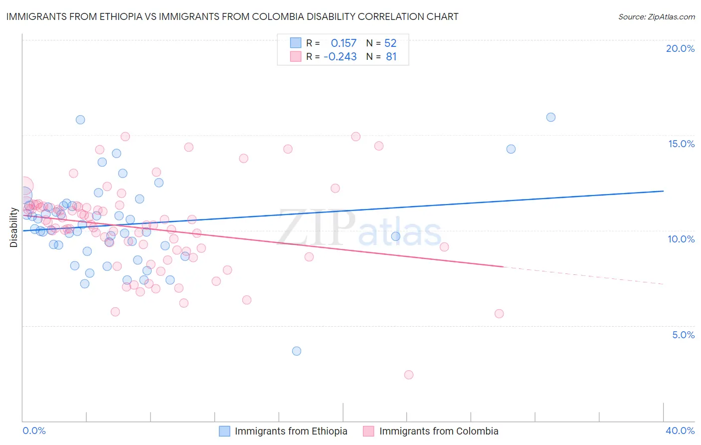Immigrants from Ethiopia vs Immigrants from Colombia Disability