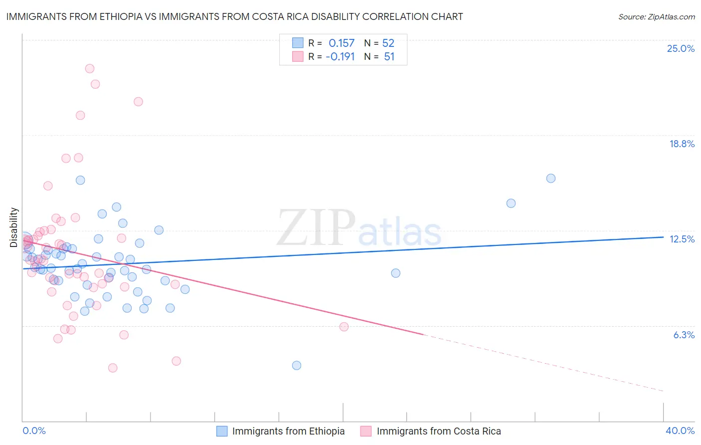 Immigrants from Ethiopia vs Immigrants from Costa Rica Disability