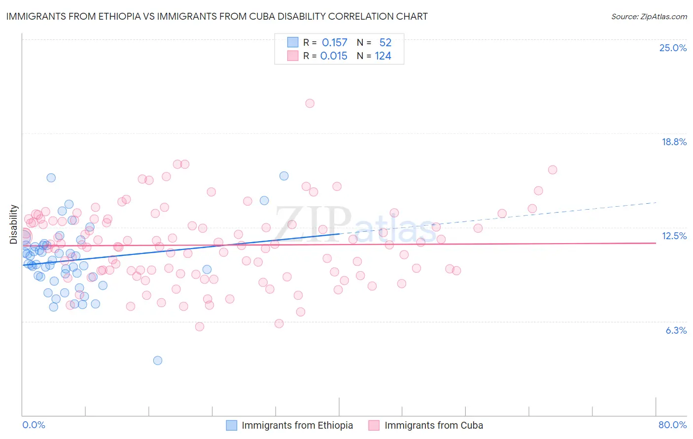 Immigrants from Ethiopia vs Immigrants from Cuba Disability