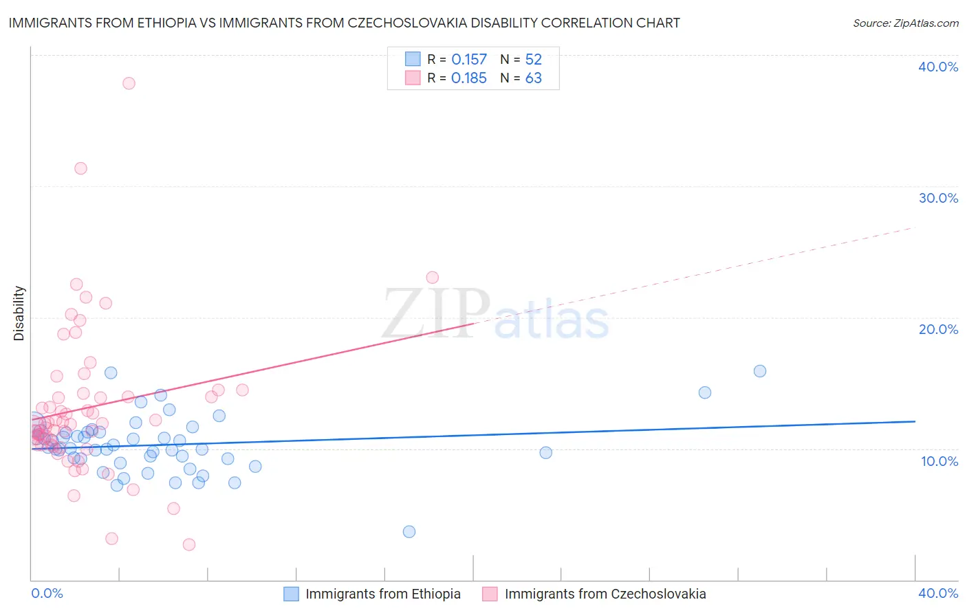 Immigrants from Ethiopia vs Immigrants from Czechoslovakia Disability