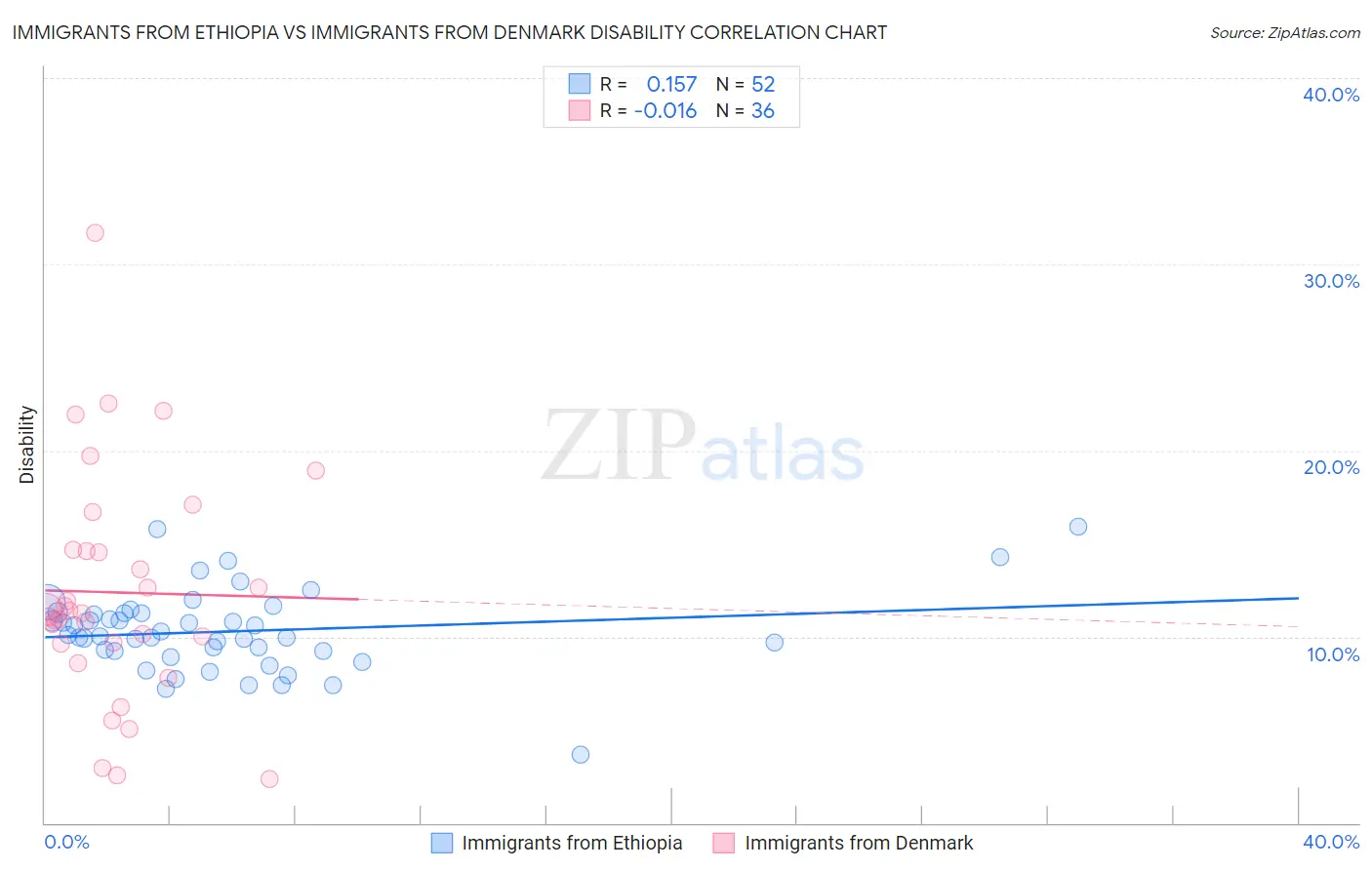 Immigrants from Ethiopia vs Immigrants from Denmark Disability