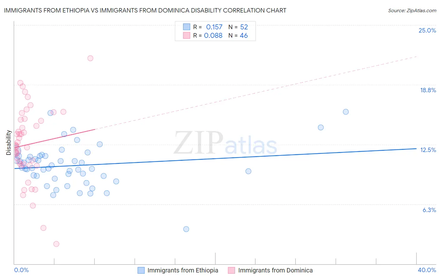 Immigrants from Ethiopia vs Immigrants from Dominica Disability