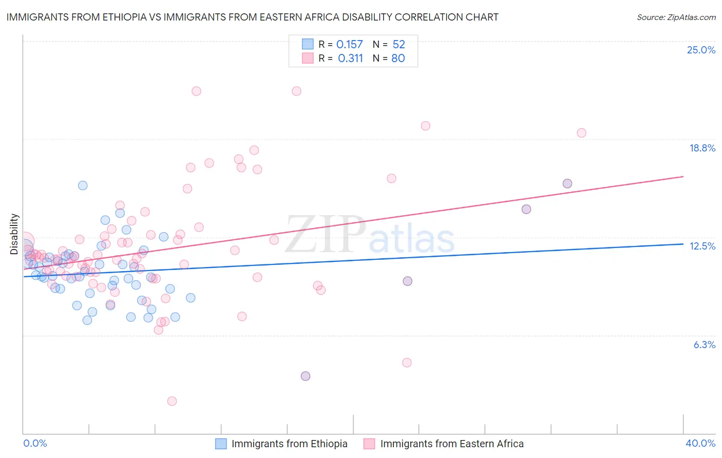 Immigrants from Ethiopia vs Immigrants from Eastern Africa Disability