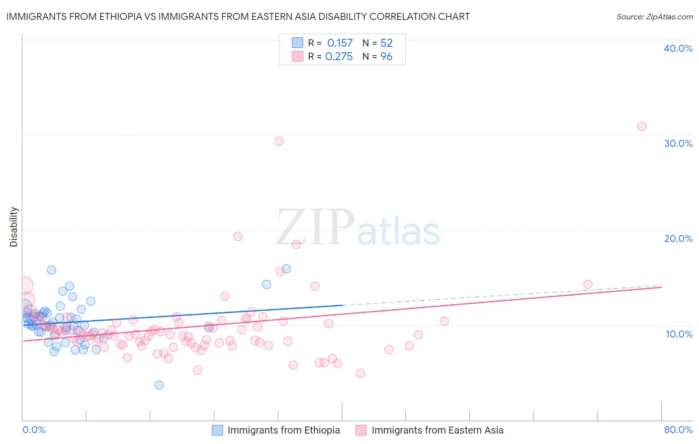 Immigrants from Ethiopia vs Immigrants from Eastern Asia Disability