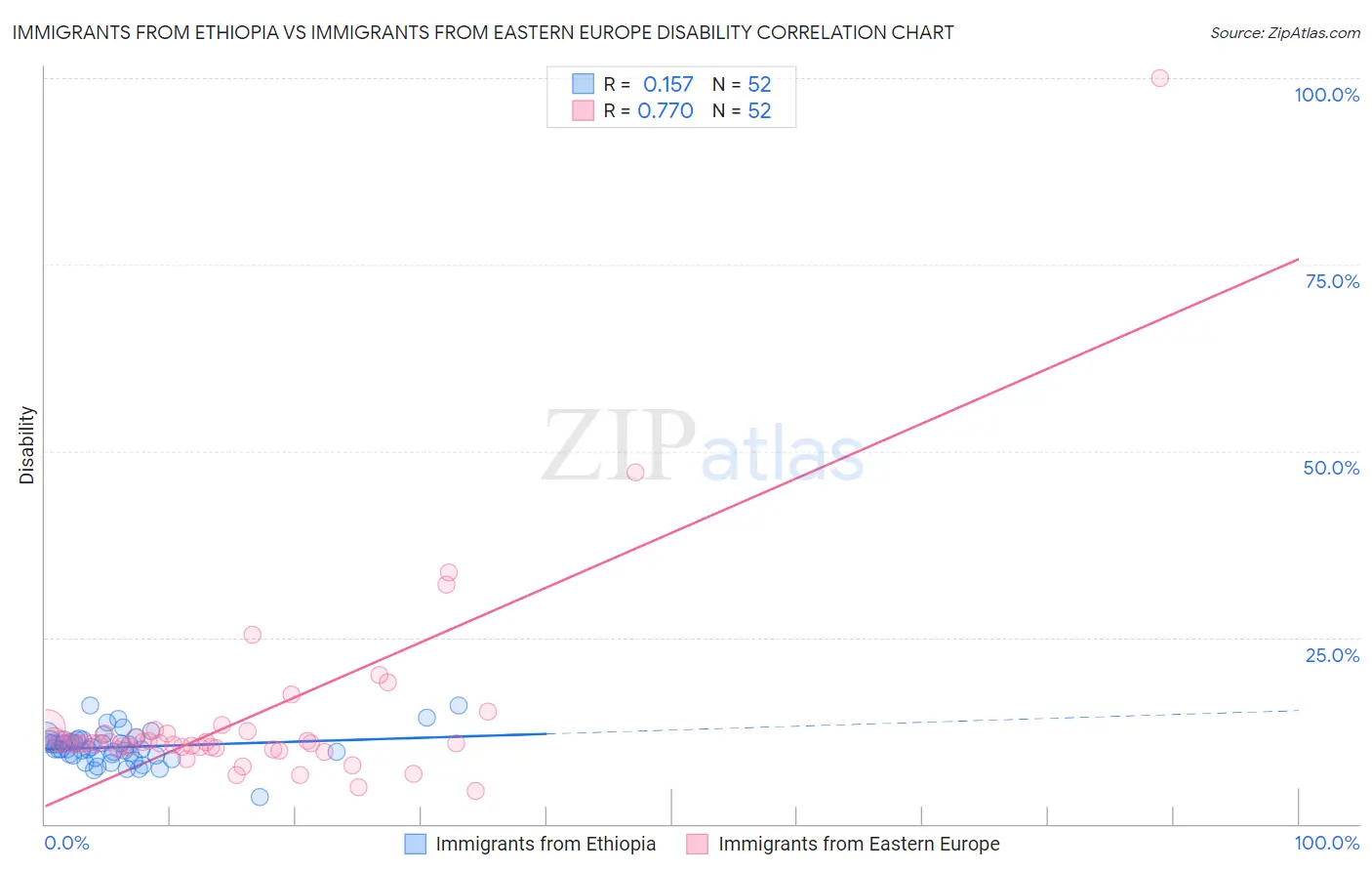 Immigrants from Ethiopia vs Immigrants from Eastern Europe Disability