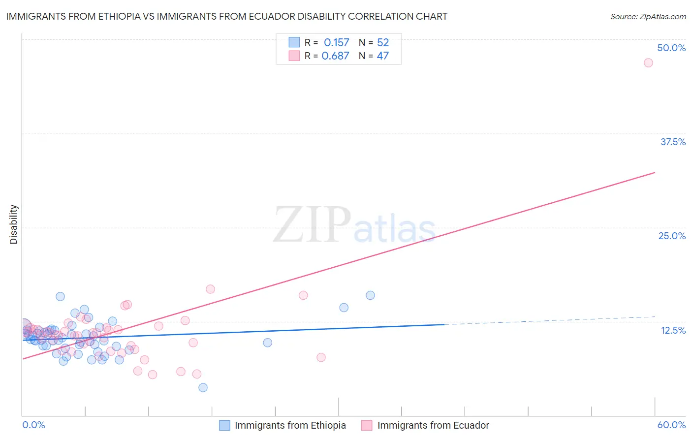 Immigrants from Ethiopia vs Immigrants from Ecuador Disability