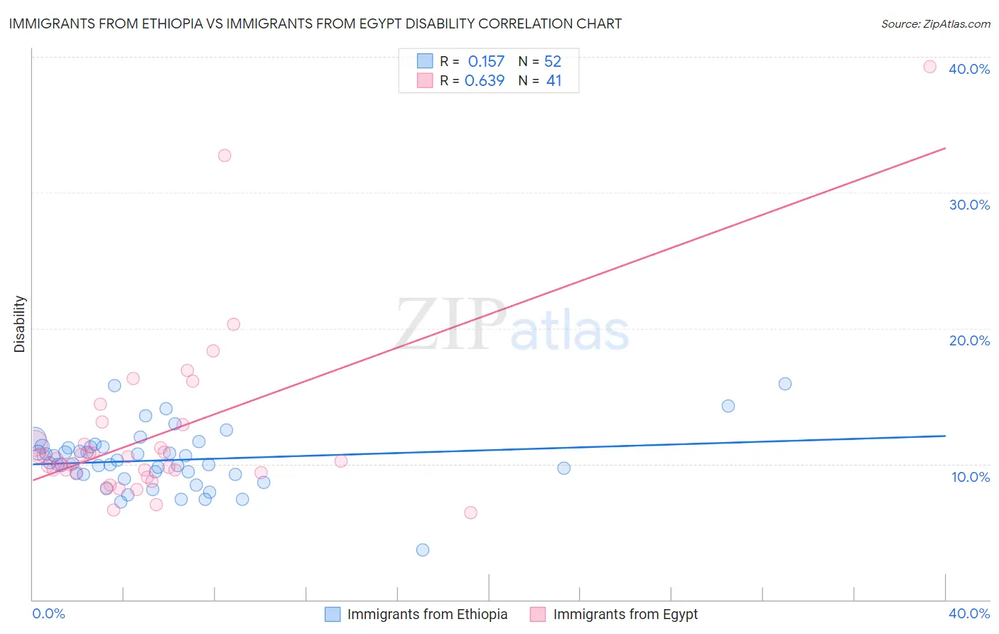 Immigrants from Ethiopia vs Immigrants from Egypt Disability