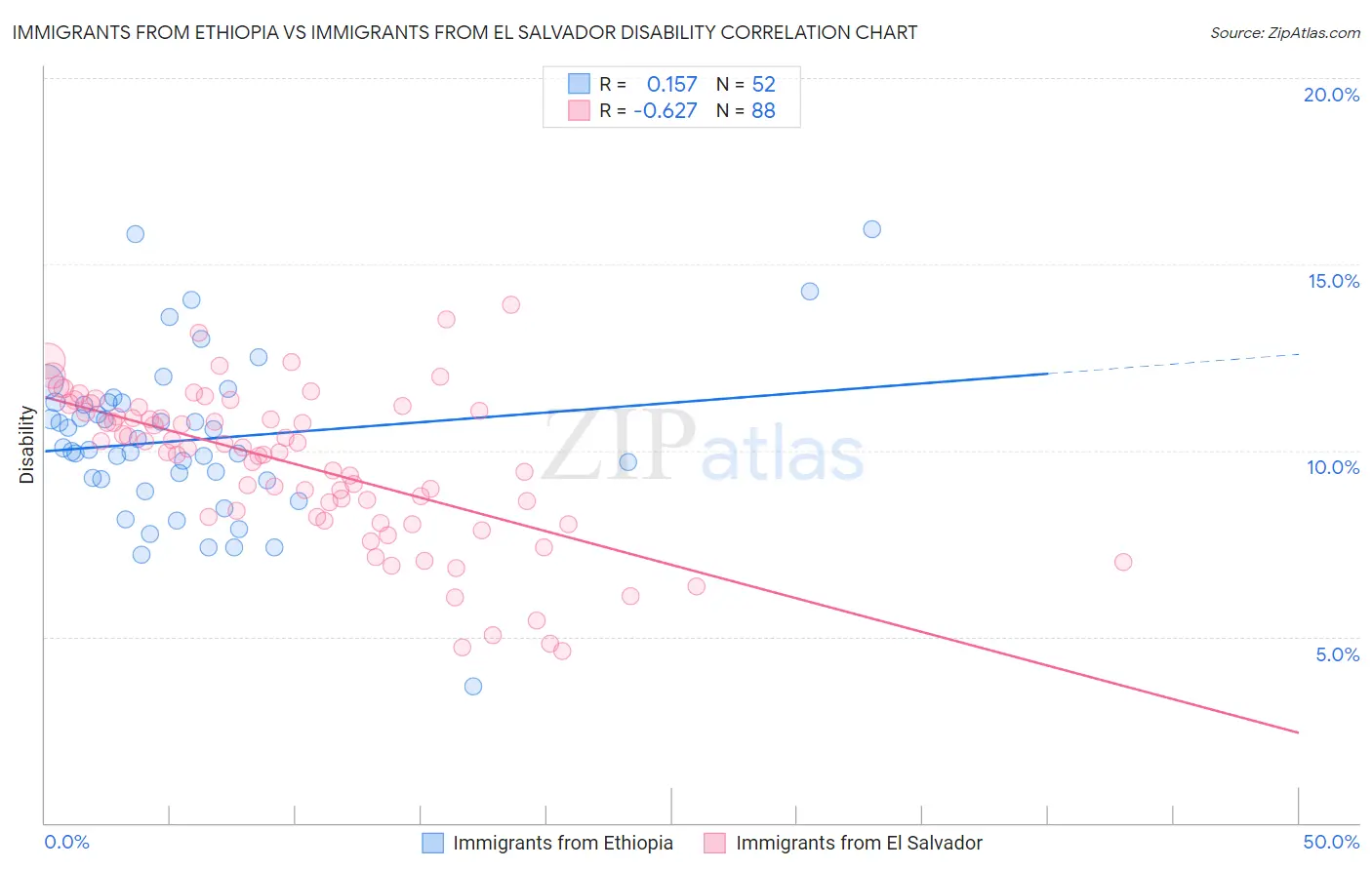 Immigrants from Ethiopia vs Immigrants from El Salvador Disability