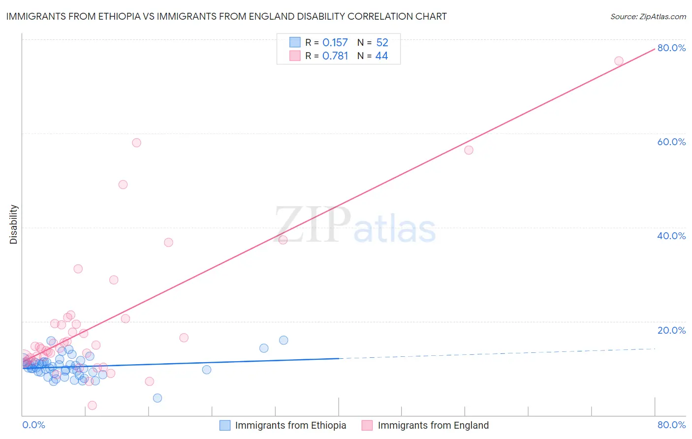 Immigrants from Ethiopia vs Immigrants from England Disability