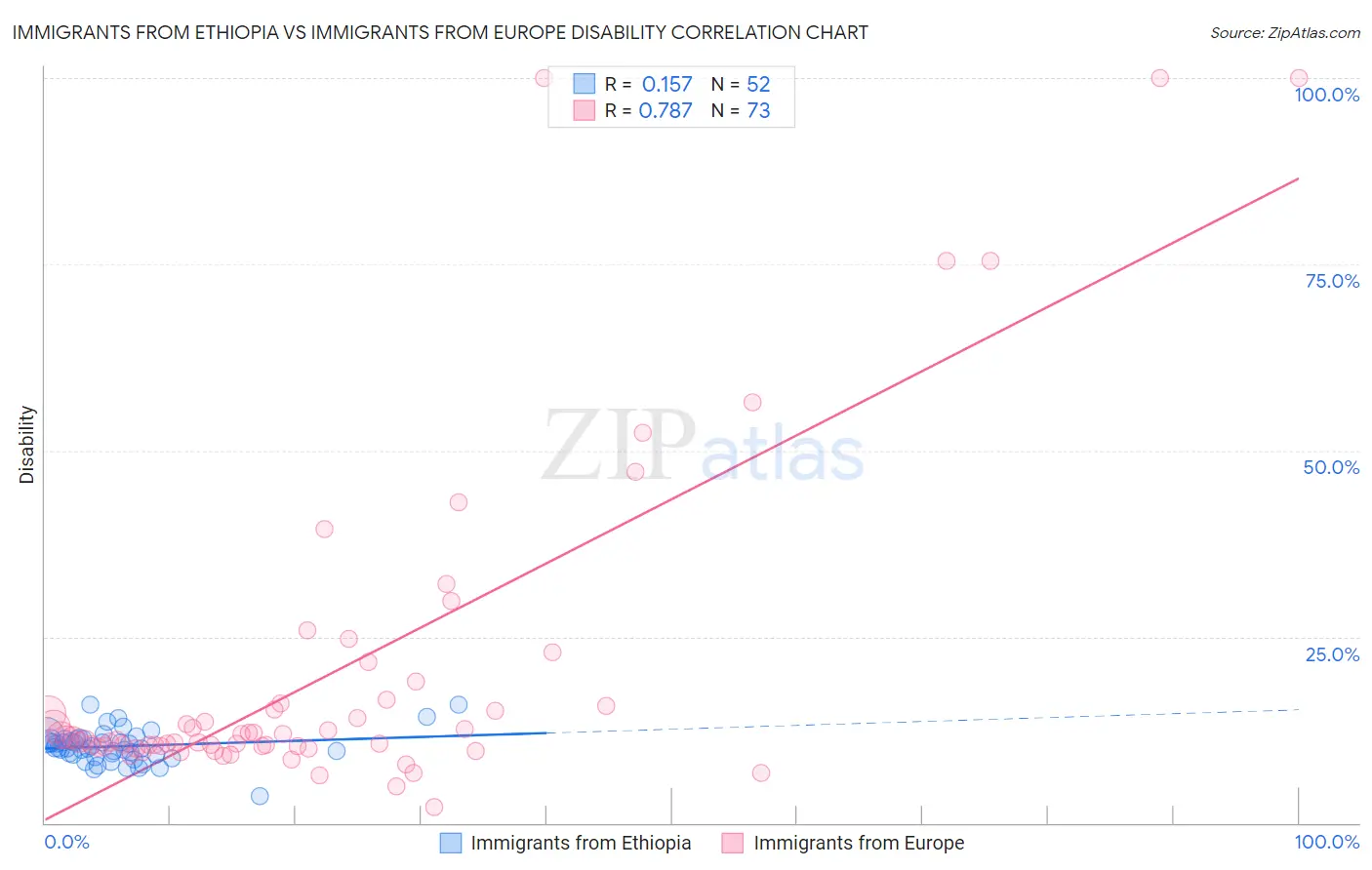 Immigrants from Ethiopia vs Immigrants from Europe Disability