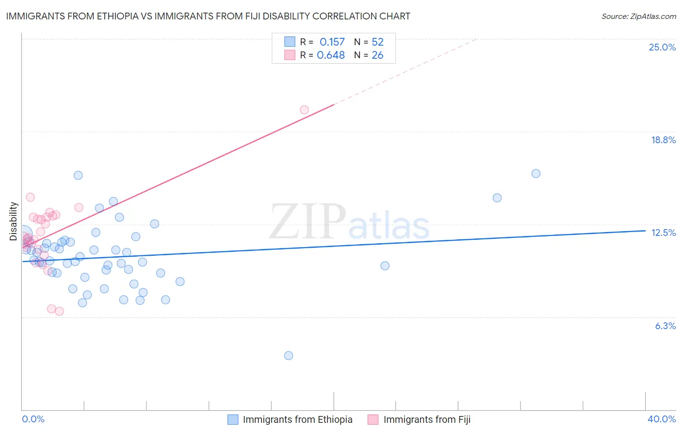 Immigrants from Ethiopia vs Immigrants from Fiji Disability