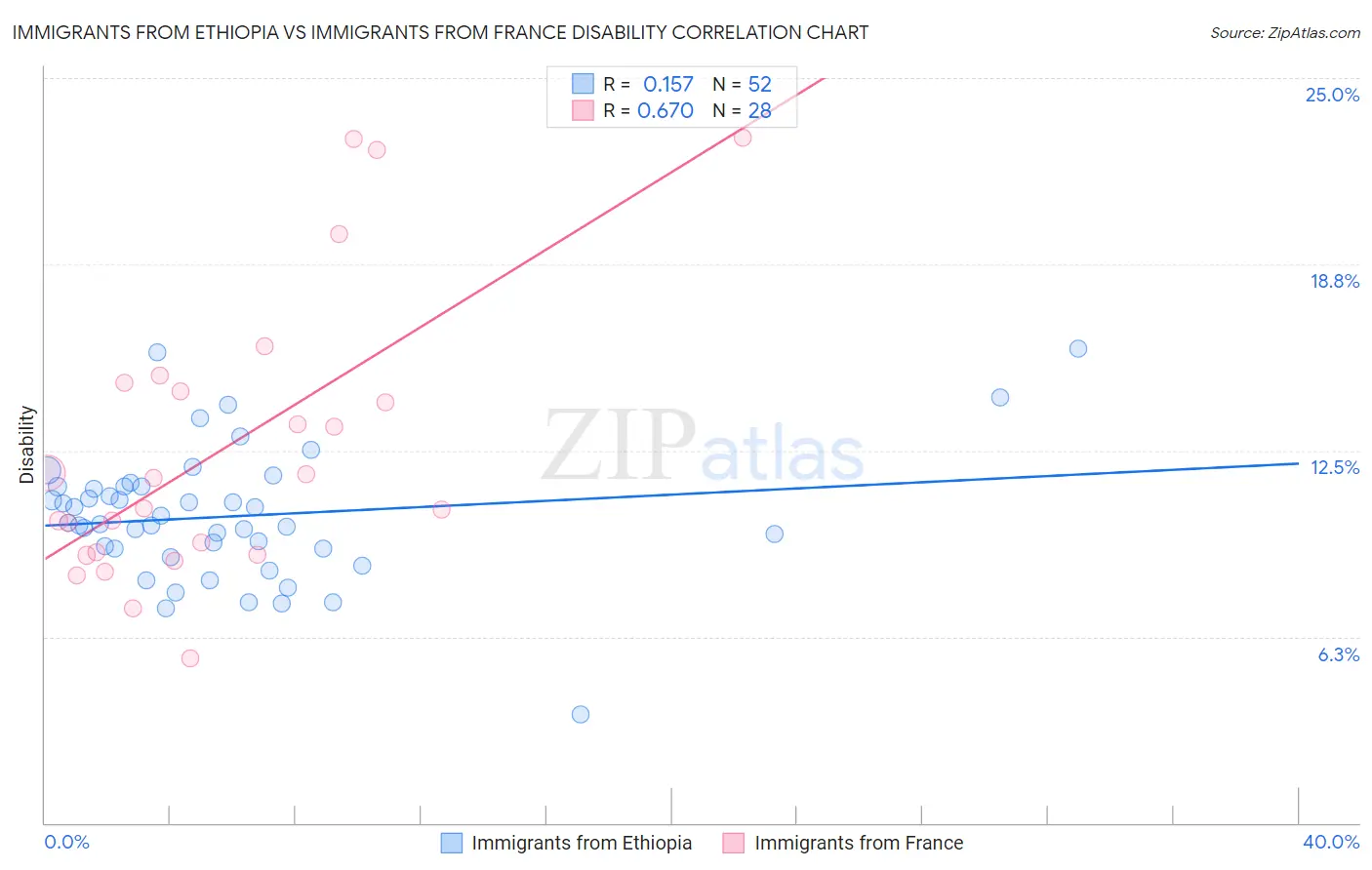Immigrants from Ethiopia vs Immigrants from France Disability