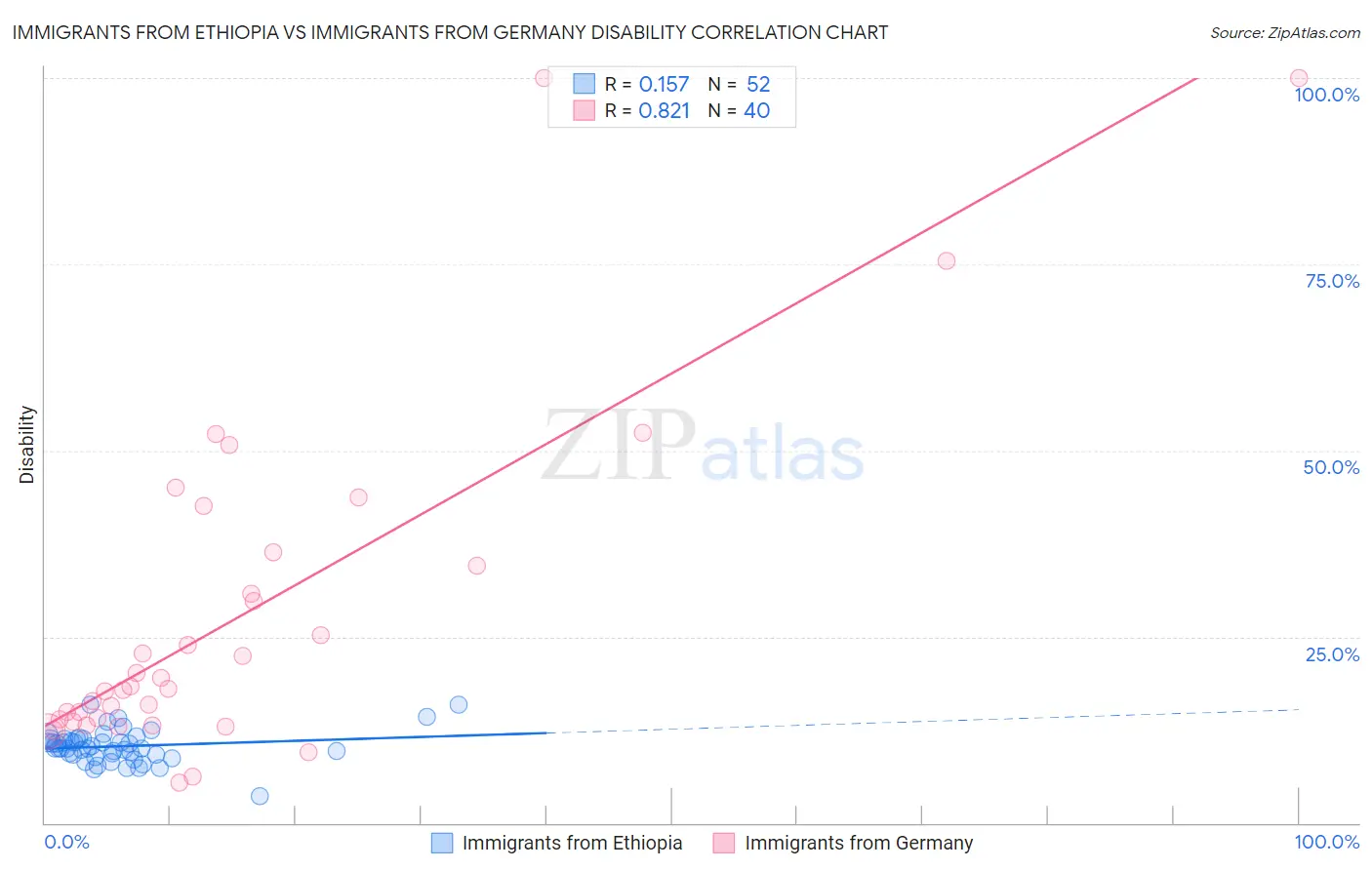 Immigrants from Ethiopia vs Immigrants from Germany Disability